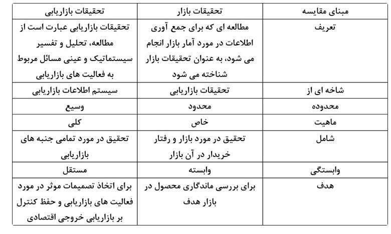 تحقیقات بازار و بازاریابی؛ دو مفهوم متفاوت با یک هدف مشترک
