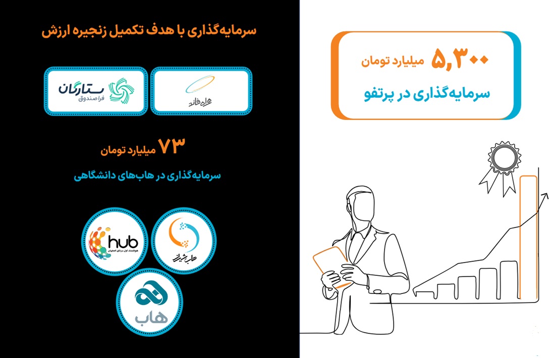 گزارش تحلیلی حرکت اول ۱۴۰۳ منتشر شد: رصد سرمایه‌گذاری‌ها از دیجی‌کالا تا ترکیه