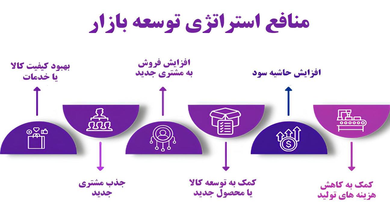 محتوای برند و توسعه بازار: راهکارهایی برای رشد کسب‌وکار