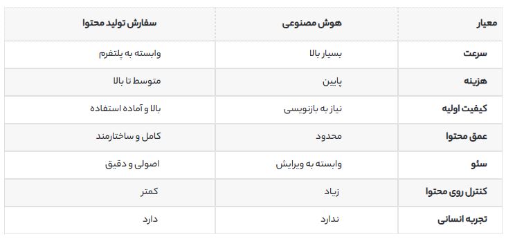 تولید محتوا با هوش مصنوعی یا سفارش به انسان؟ انتخاب بهترین راهکار