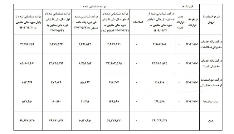 درآمد مخابرات در مردادماه فراتر از هزار میلیارد تومان شد