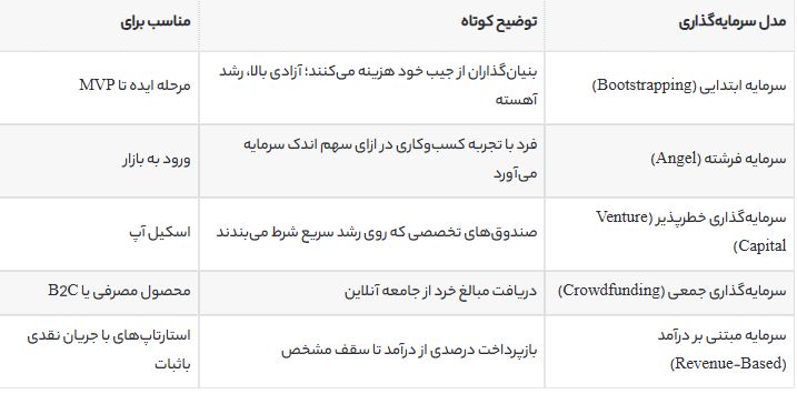 شناخت انواع سرمایه‌گذاری در استارتاپ‌ها و روش‌های جذب سرمایه‌گذار در ۱۴۰۴
