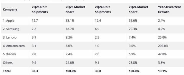 سامسونگ صدرنشین بازار تبلت‌های اندرویدی جهان شد