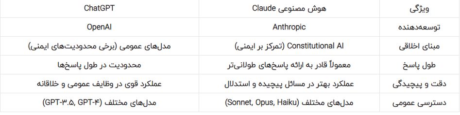 Claude؛ هوش مصنوعی پیشرفته و رقیب جدی ChatGPT (آموزش رایگان)