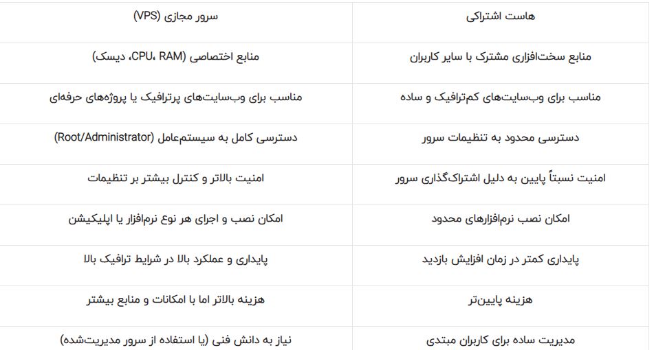 سرور مجازی در ایران: بهترین شرکت‌ها و مقایسه عملکرد آن‌ها