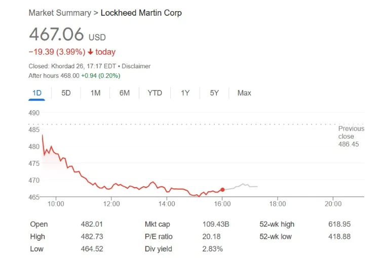 سهام شرکت F-35 سقوط کرد؛ بررسی عوامل و پیامدها سهام شرکت F-35 سقوط کرد؛ بررسی عوامل و پیامدها