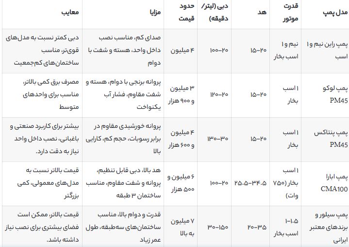 پمپ آب مناسب ساختمان سه طبقه با قیمت ۳ تا ۱۰ میلیون