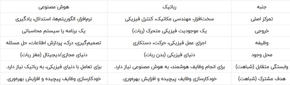 هوش مصنوعی و رباتیک؛ کاربردها، تفاوت‌ها و نگاهی به آینده