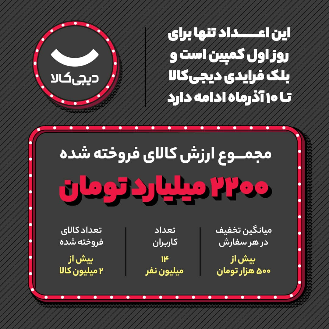 دیجی‌کالا رکورد زد؛ فروش ۲.۲ هزار میلیارد تومانی در نخستین روز بلک فرایدی