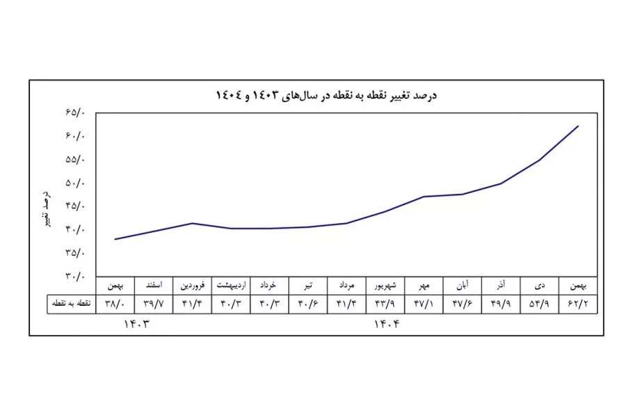 تورم به ۶۲.۲ درصد رسید؛ فشار اقتصادی روی مردم افزایش یافت