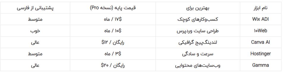 بهترین ابزارهای هوش مصنوعی برای طراحی سایت در ۲۰۲۶: ساخت وب بدون برنامه‌نویسی