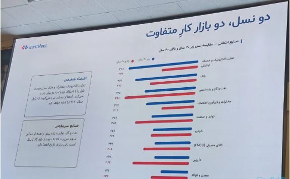 ۶۴ درصد قراردادهای کاری کوتاه‌مدت شده‌اند؛ هشدار درباره بی‌ثباتی بازار کار ایران